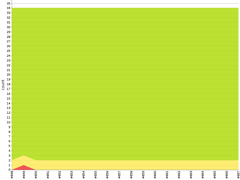 [Test result trend chart]