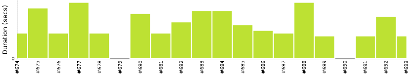 [Method Execution Trend Chart]