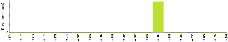 [Method Execution Trend Chart]