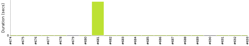 [Method Execution Trend Chart]