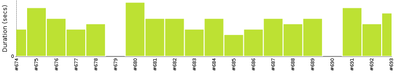 [Method Execution Trend Chart]