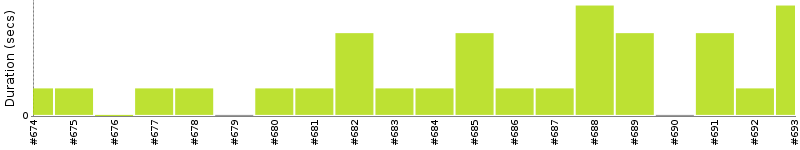 [Method Execution Trend Chart]