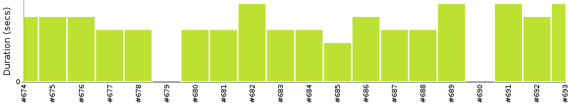 [Method Execution Trend Chart]