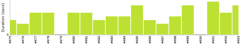 [Method Execution Trend Chart]