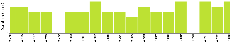 [Method Execution Trend Chart]