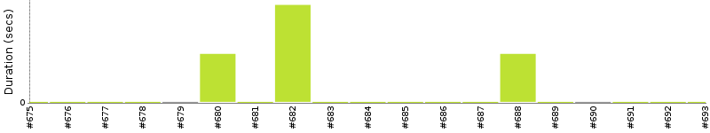 [Method Execution Trend Chart]