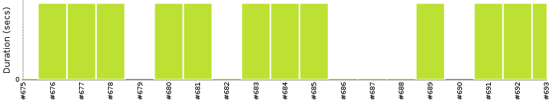 [Method Execution Trend Chart]