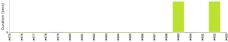 [Method Execution Trend Chart]