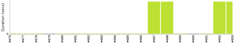 [Method Execution Trend Chart]