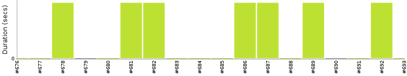 [Method Execution Trend Chart]