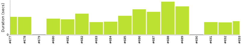 [Method Execution Trend Chart]