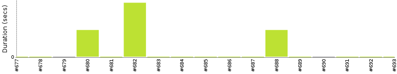 [Method Execution Trend Chart]