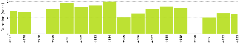 [Method Execution Trend Chart]