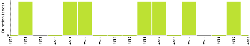 [Method Execution Trend Chart]