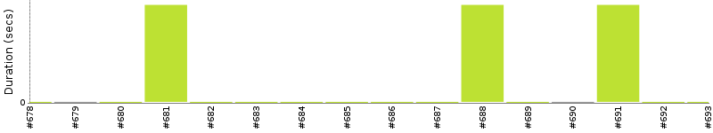 [Method Execution Trend Chart]