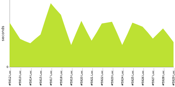 [Duration graph]