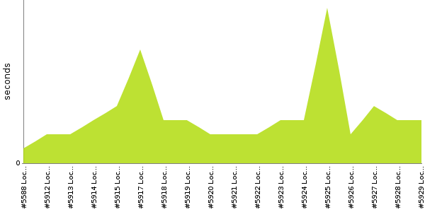 [Duration graph]