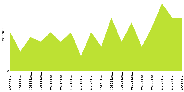 [Duration graph]