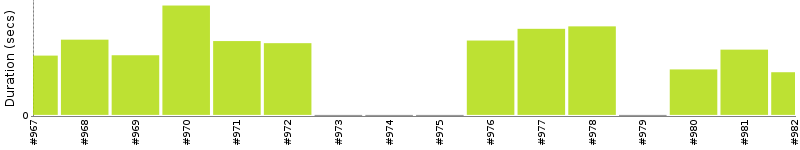 [Method Execution Trend Chart]