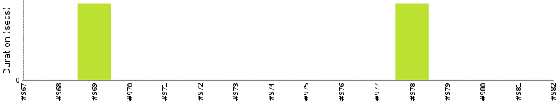 [Method Execution Trend Chart]