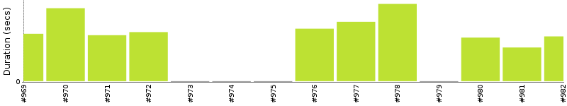 [Method Execution Trend Chart]