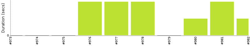 [Method Execution Trend Chart]