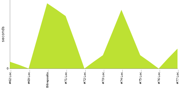 [Duration graph]