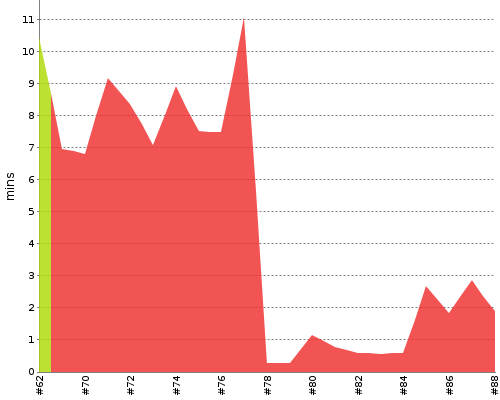 [Build time graph]