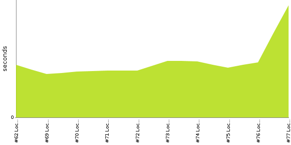 [Duration graph]