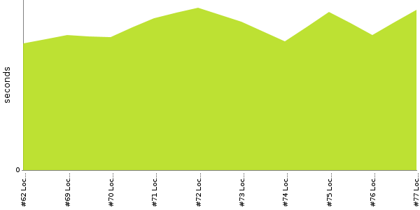 [Duration graph]