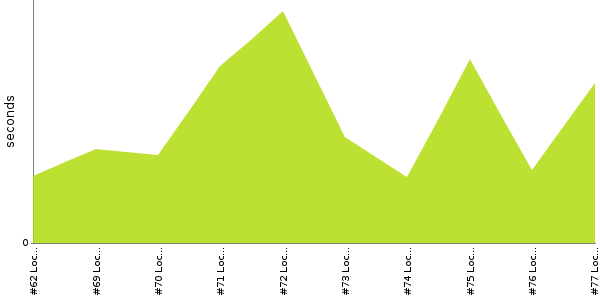 [Duration graph]