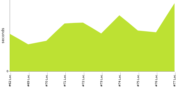 [Duration graph]