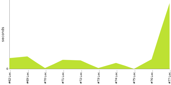 [Duration graph]