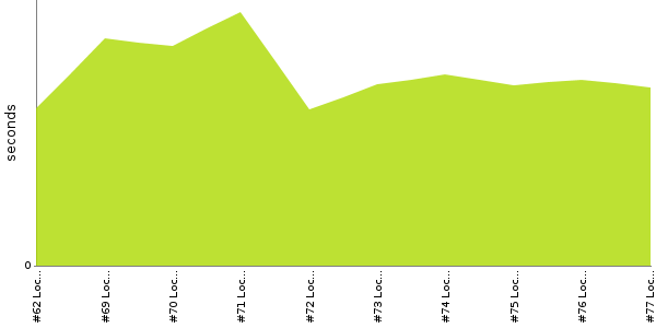 [Duration graph]