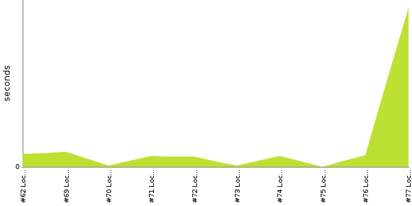 [Duration graph]