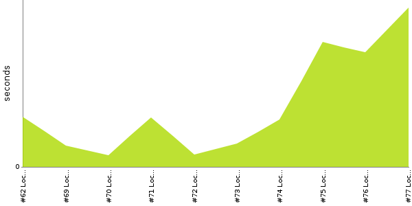 [Duration graph]