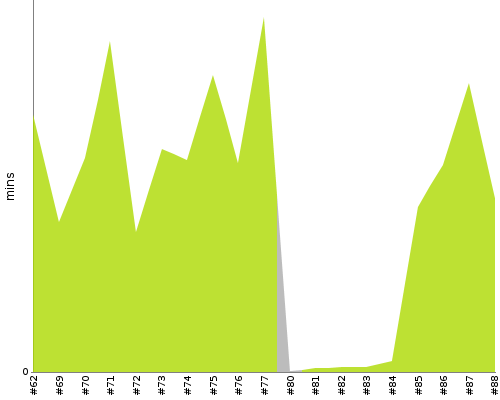 [Build time graph]