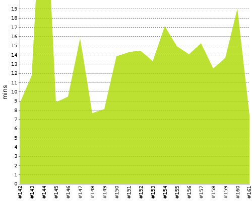 [Build time graph]