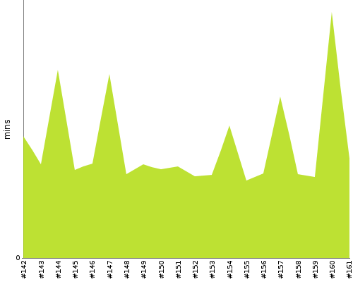 [Build time graph]