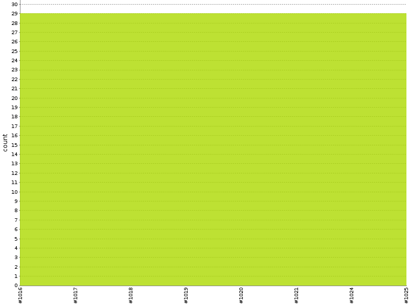 [Test result trend chart]