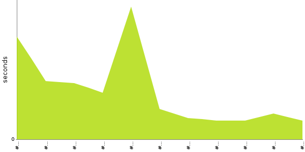 [Duration graph]