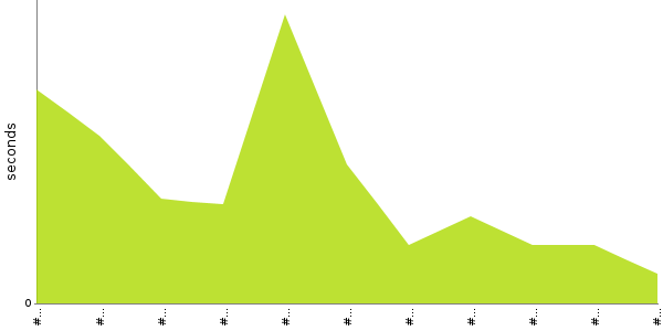 [Duration graph]