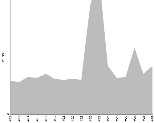 [Build time graph]