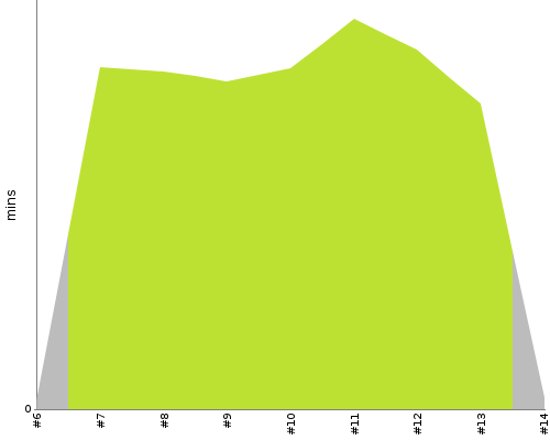 [Build time graph]