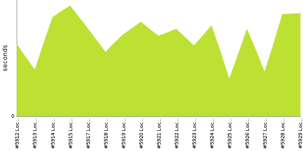 [Duration graph]