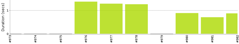 [Method Execution Trend Chart]