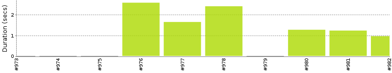 [Method Execution Trend Chart]