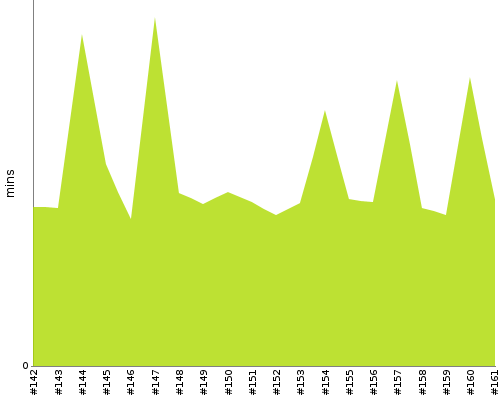 [Build time graph]