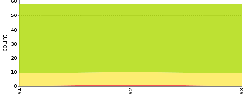 [Test result trend chart]