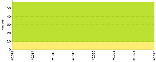 [Test result trend chart]